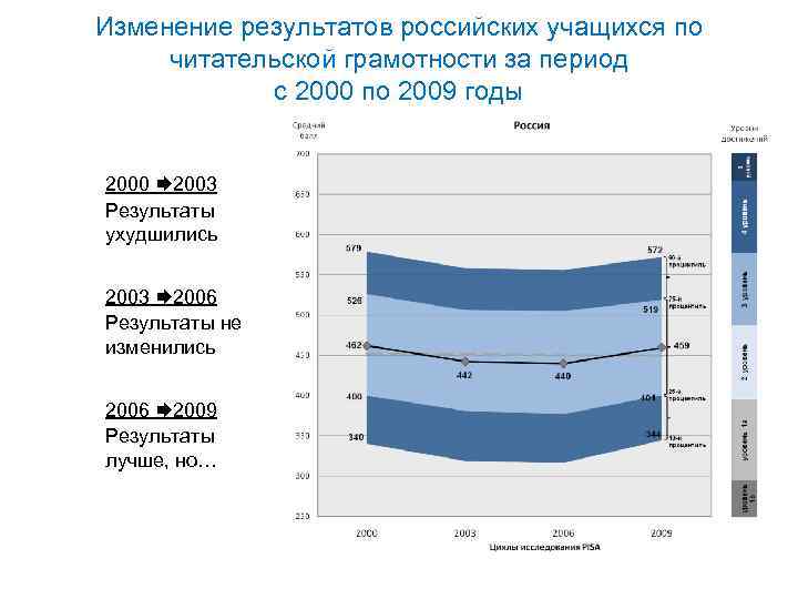 Изменение результатов российских учащихся по читательской грамотности за период с 2000 по 2009 годы