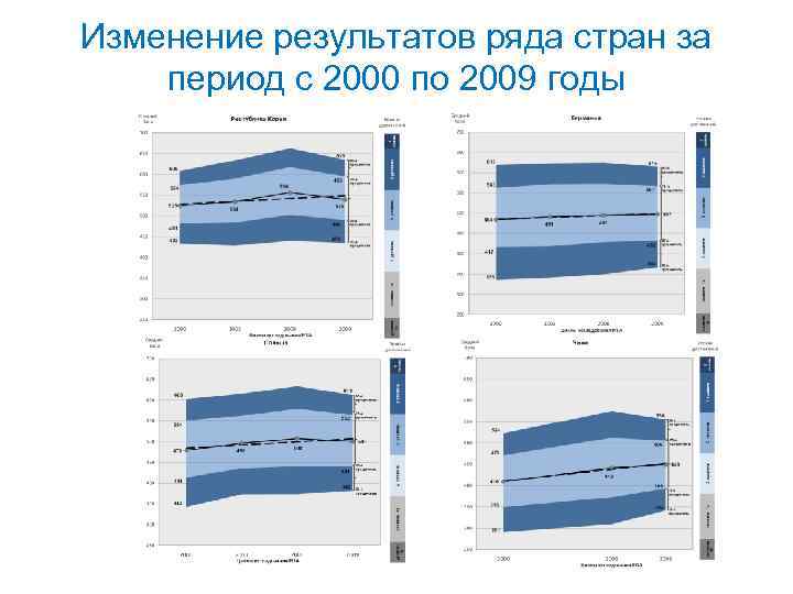 Изменение результатов ряда стран за период с 2000 по 2009 годы 