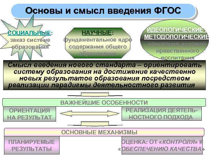 Основы и смысл введения ФГОС СОЦИАЛЬНЫЕ: заказ системе образования НАУЧНЫЕ: фундаментальное ядро содержания общего