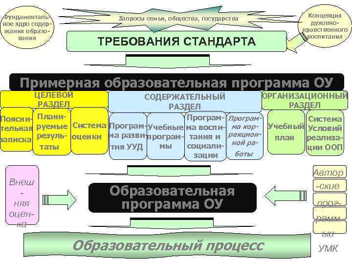 Фундаментальное ядро содержания образования Запросы семьи, общества, государства ТРЕБОВАНИЯ СТАНДАРТА Концепция духовнонравственного воспитания Примерная