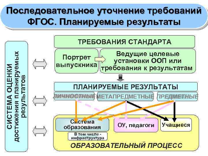 Последовательное уточнение требований ФГОС. Планируемые результаты СИСТЕМА ОЦЕНКИ достижения планируемых результатов ТРЕБОВАНИЯ СТАНДАРТА Ведущие