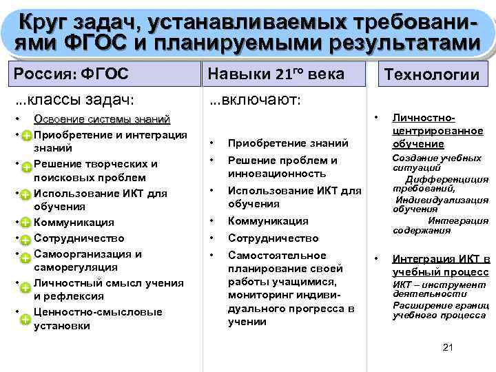 Круг задач, устанавливаемых требованиями ФГОС и планируемыми результатами Россия: ФГОС Навыки 21 го века