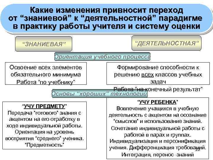 Какие изменения привносит переход от “знаниевой” к “деятельностной” парадигме в практику работы учителя и