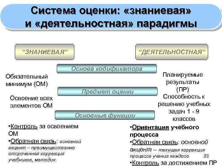 Система оценки: «знаниевая» и «деятельностная» парадигмы “ЗНАНИЕВАЯ” “ДЕЯТЕЛЬНОСТНАЯ” Основа кодификатора Планируемые результаты (ПР) Предмет