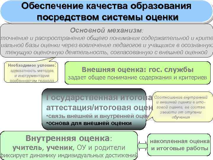 Обеспечение качества образования посредством системы оценки Основной механизм: уточнение и распространение общего понимания содержательной