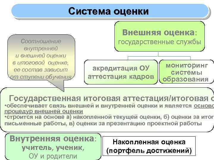 Система оценки Внешняя оценка: Соотношение внутренней и внешней оценки в итоговой оценке, ее состав