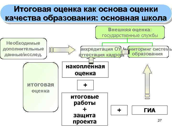 Итоговая оценка как основа оценки качества образования: основная школа Внешняя оценка: государственные службы Необходимые