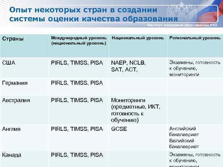 Опыт некоторых стран в создании системы оценки качества образования Институт управления образованием РАО Страны
