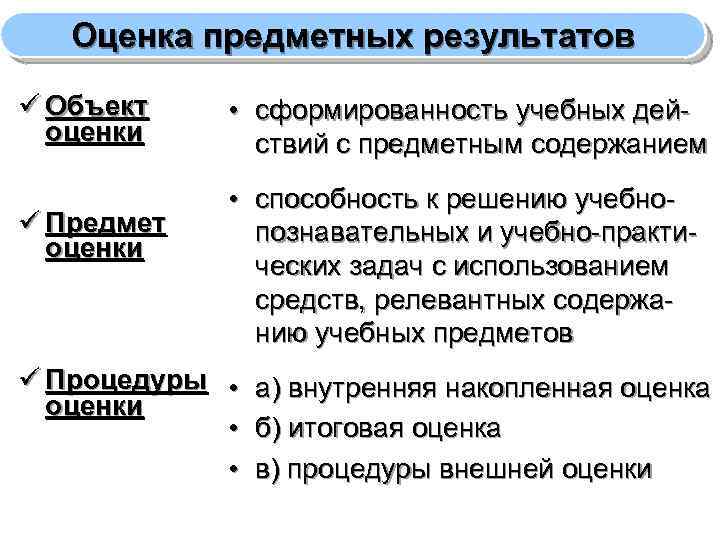 Оценка предметных результатов ü Объект оценки ü Предмет оценки • сформированность учебных действий с