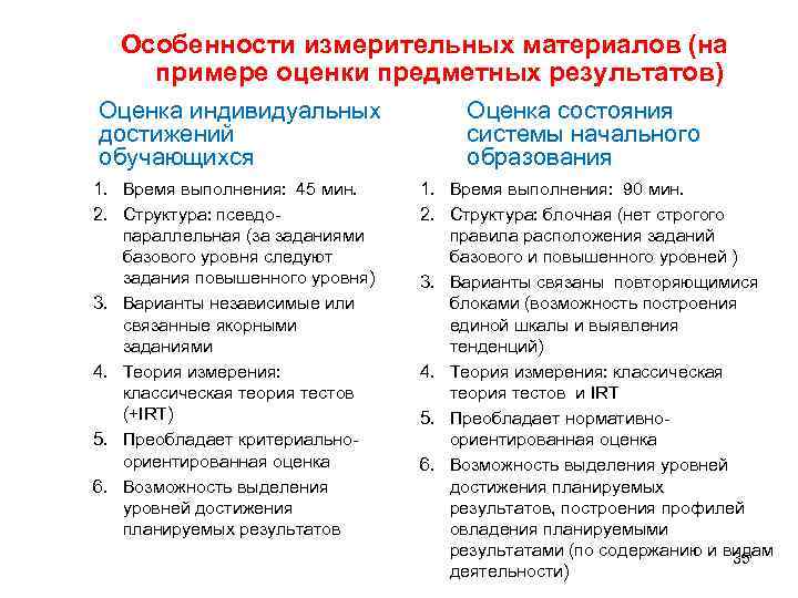 Особенности измерительных материалов (на примере оценки предметных результатов) Оценка индивидуальных достижений обучающихся 1. Время