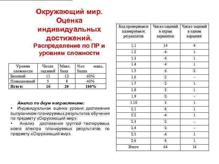 Окружающий мир. Оценка индивидуальных достижений. Уровни сложности Базовый Повышенный Итого: Число заданий 11 5