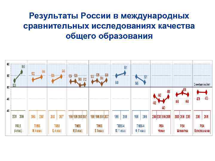 Результаты России в международных сравнительных исследованиях качества общего образования 