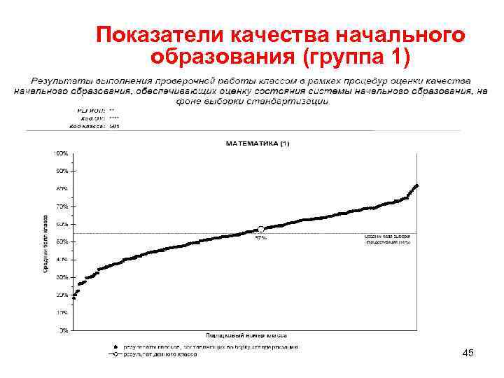 Показатели качества начального образования (группа 1) 45 