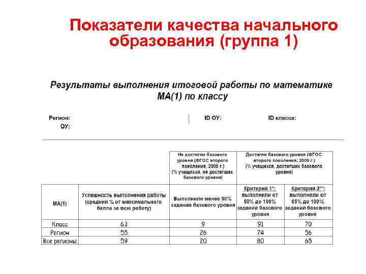Показатели качества начального образования (группа 1) 46 