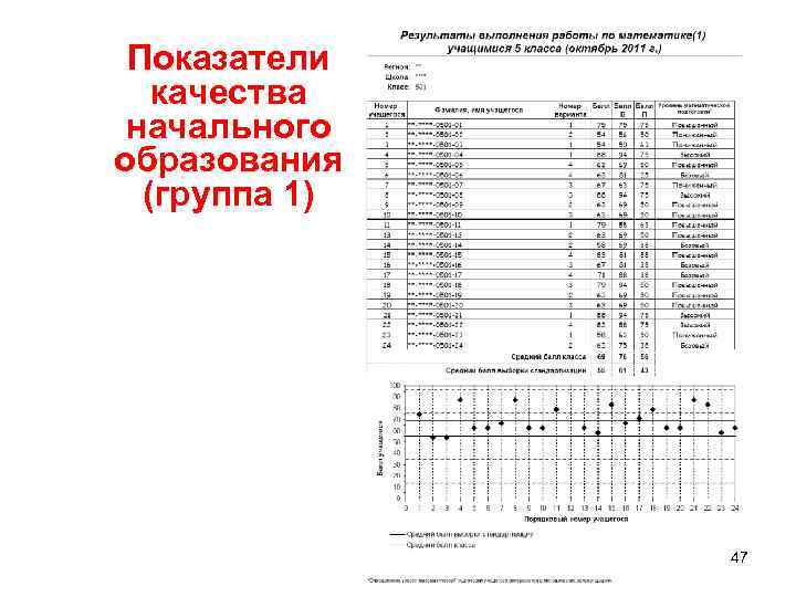 Показатели качества начального образования (группа 1) 47 