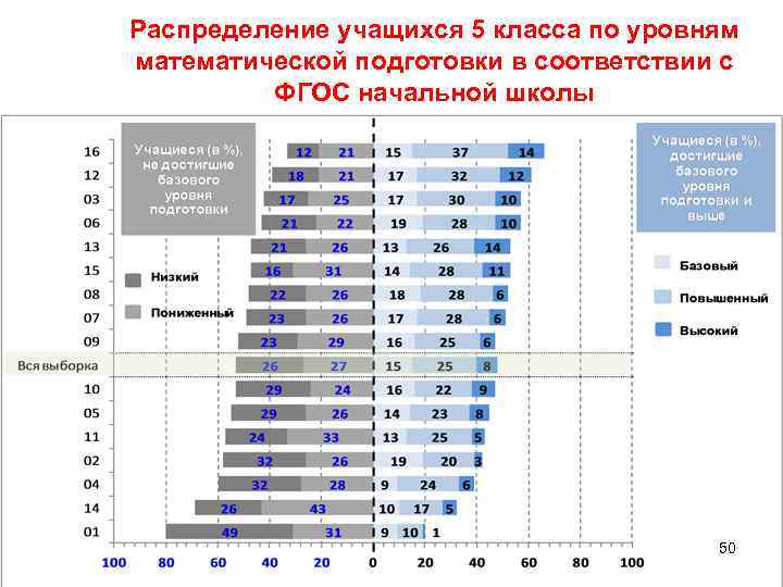 Распределение учащихся 5 класса по уровням математической подготовки в соответствии с ФГОС начальной школы