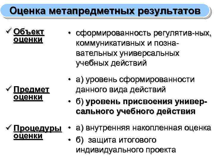Оценка метапредметных результатов ü Объект оценки ü Предмет оценки • сформированность регулятив-ных, коммуникативных и