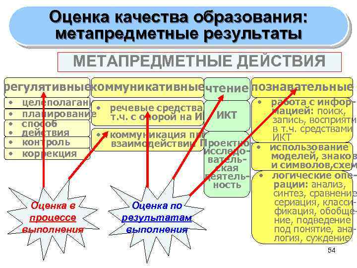 Оценка качества образования: метапредметные результаты МЕТАПРЕДМЕТНЫЕ ДЕЙСТВИЯ регулятивныекоммуникативныечтение познавательные • • • целеполагание •