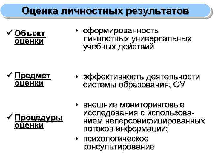 Оценка личностных результатов ü Объект оценки • сформированность личностных универсальных учебных действий ü Предмет