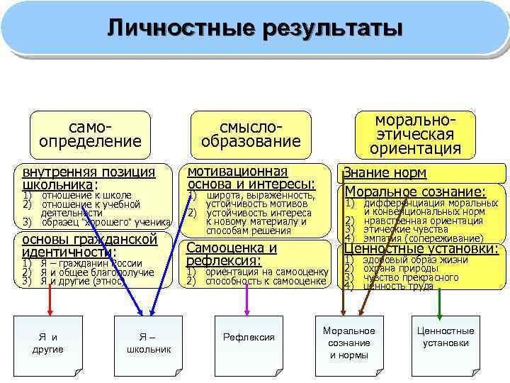 Личностные результаты самоопределение смыслообразование моральноэтическая ориентация внутренняя позиция школьника: мотивационная основа и интересы: Знание