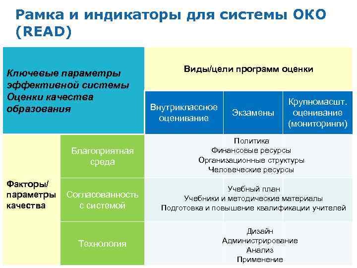 Рамка и индикаторы для системы ОКО (READ) Ключевые параметры эффективной системы Оценки качества образования
