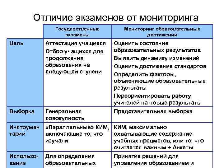 Отличие экзаменов от мониторинга Государственные экзамены Мониторинг образовательных достижений Цель Аттестация учащихся Отбор учащихся