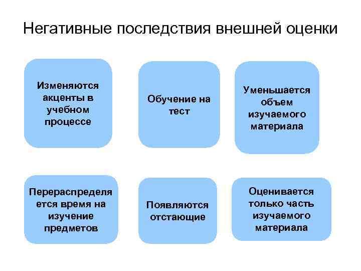 Негативные последствия внешней оценки Изменяются акценты в учебном процессе Перераспределя ется время на изучение