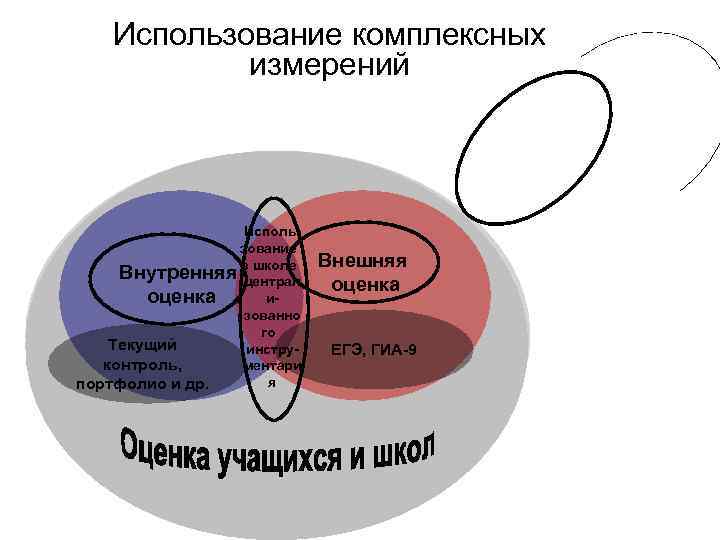 Использование комплексных измерений Использование Внутренняя в школе централ оценка изованно го Текущий инструконтроль, ментари