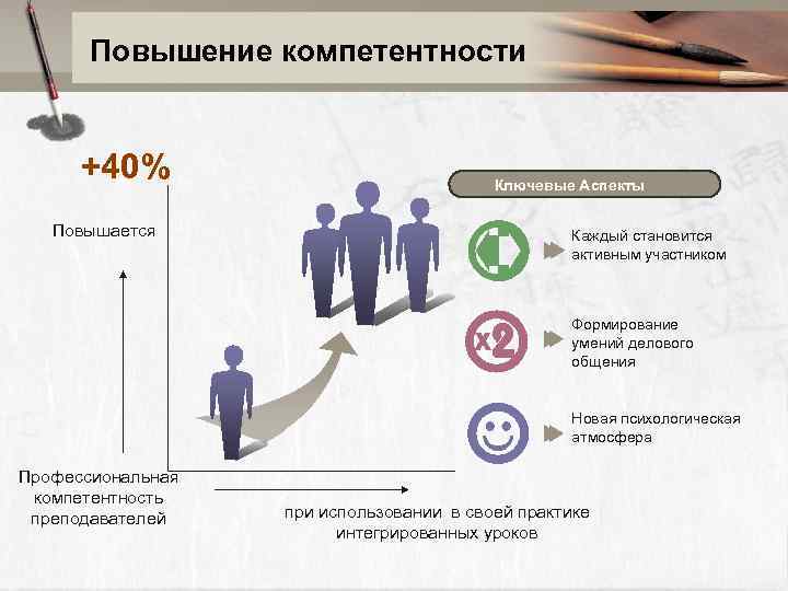 Повышение компетентности +40% Повышается Ключевые Аспекты Каждый становится активным участником Формирование умений делового общения