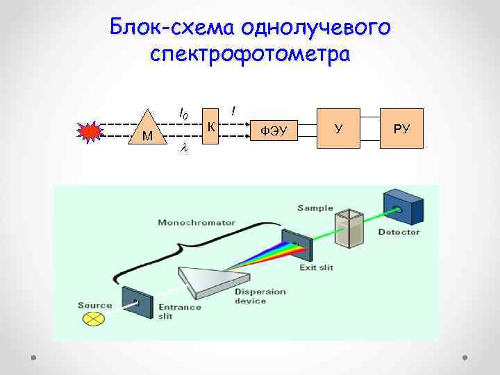 Принципиальная схема спектрофотометра