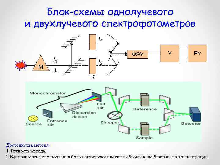 Блок схема спектрометра эпр особенности эксперимента достоинства и ограничения метода