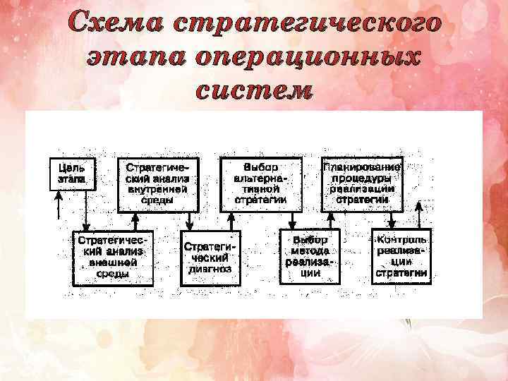 Схема стратегического этапа операционных систем 