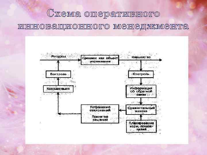Схема оперативного инновационного менеджмента 