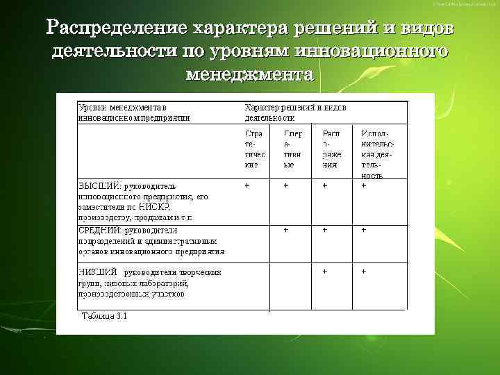 Распределение характера решений и видов деятельности по уровням инновационного менеджмента 