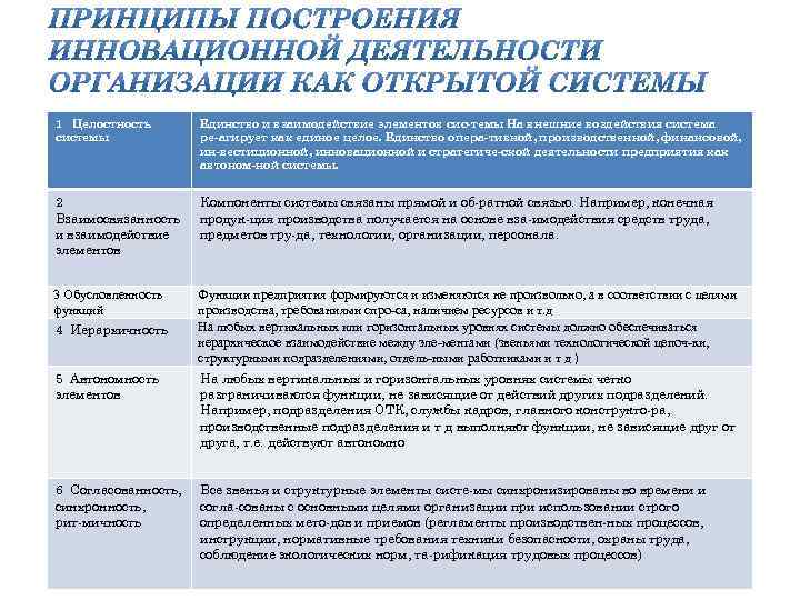 1 Целостность системы Единство и взаимодействие элементов сис темы На внешние воздействия система ре