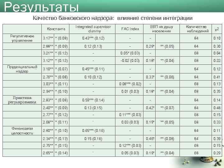 Результаты Качество банковского надзора: влияние степени интеграции Константа Integrated supervisor dummy FAC Index ВВП
