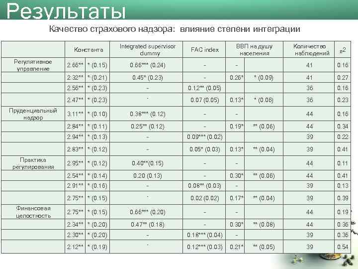 Результаты Качество страхового надзора: влияние степени интеграции Константа Integrated supervisor dummy FAC index 2.