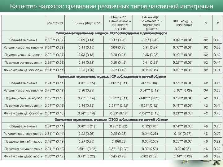 Качество надзора: сравнение различных типов частичной интеграции Среднее значение Регулятор банковского и Константа Единый