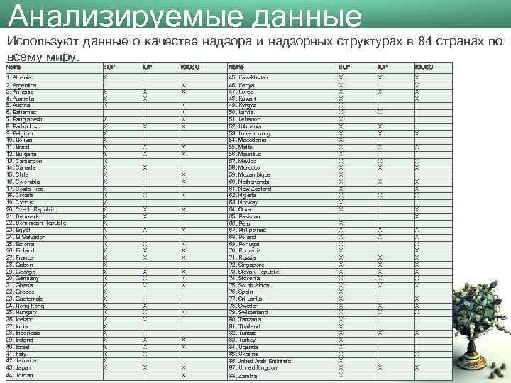 Анализируемые данные Используют данные о качестве надзора и надзорных структурах в 84 странах по