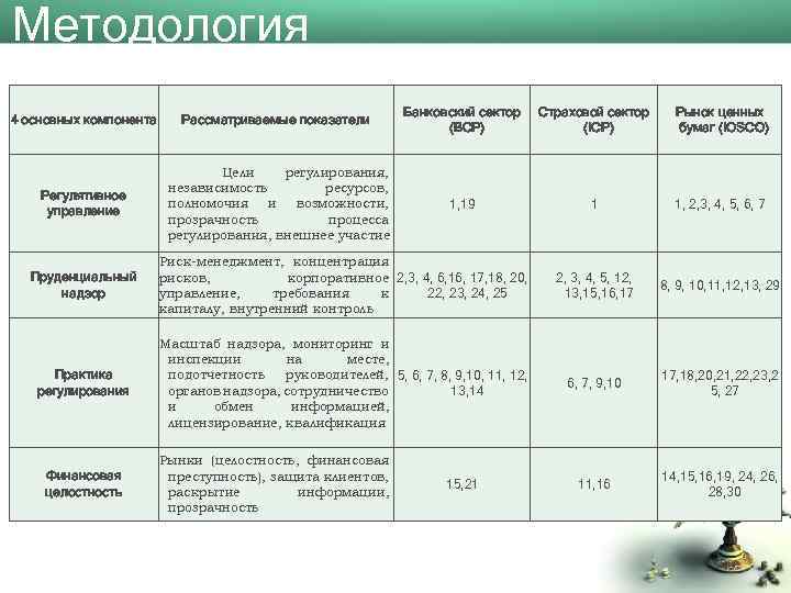 Методология 4 основных компонента Рассматриваемые показатели Банковский сектор (BCP) Страховой сектор (ICP) Рынок ценных