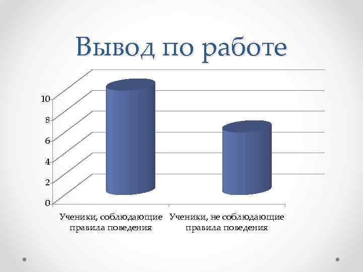 Вывод по работе 10 8 6 4 2 0 Ученики, соблюдающие Ученики, не соблюдающие