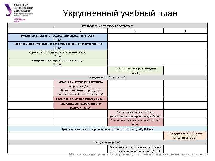 Укрупненный учебный план Распределение модулей по семестрам 1 2 3 Гуманитарные аспекты профессиональной деятельности