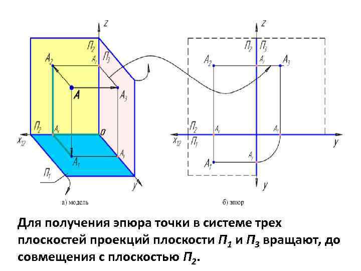 Чертежи проецирующих плоскостей даны на рисунках