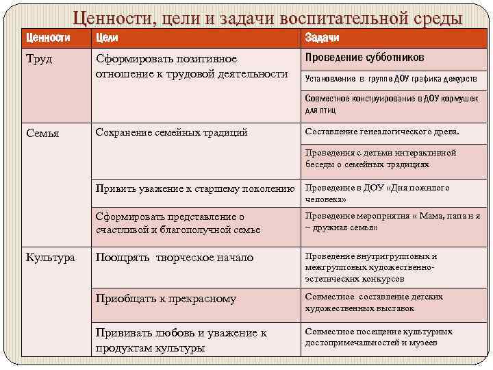 Ценности, цели и задачи воспитательной среды Ценности Цели Задачи Труд Сформировать позитивное отношение к