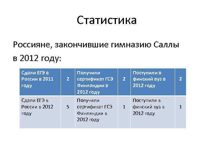 Статистика Россияне, закончившие гимназию Саллы в 2012 году: Сдали ЕГЭ в России в 2011