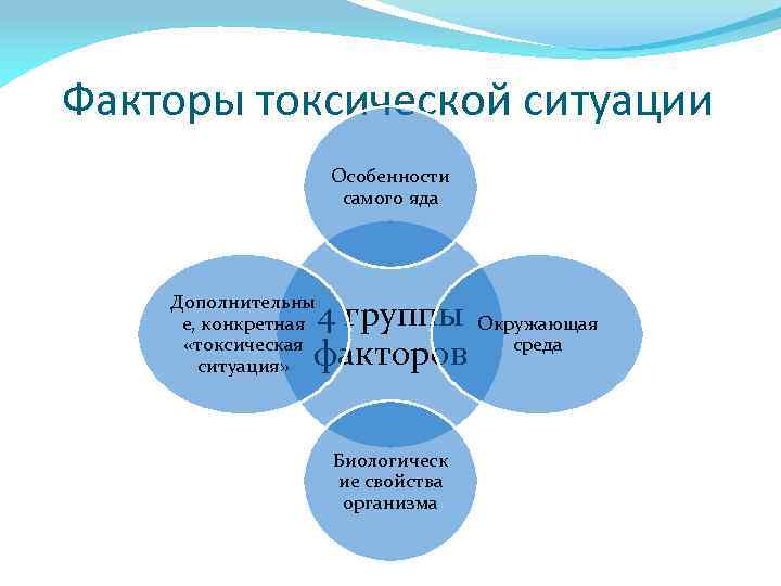 Факторы токсической ситуации Особенности самого яда Дополнительны е, конкретная «токсическая ситуация» 4 группы Окружающая