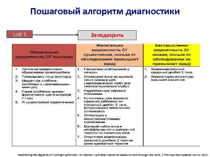 Пошаговый алгоритм диагностики ШАГ 1 Заподозрить Establishing the diagnosis of Cushing's syndrome. L. K.