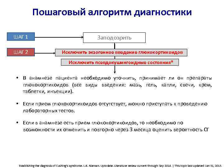 Пошаговый алгоритм диагностики ШАГ 1 ШАГ 2 Заподозрить Исключить экзогенное введение глюкокортикоидов Исключить псевдокушингоидные