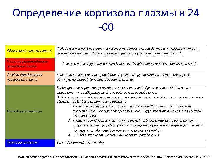 Определение кортизола плазмы в 24 -00 Establishing the diagnosis of Cushing's syndrome. L. K.