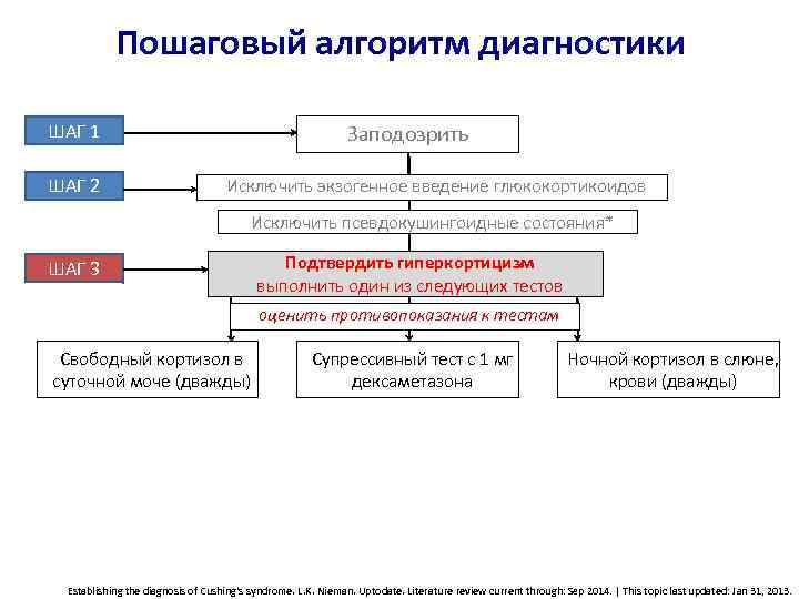 Пошаговый алгоритм диагностики ШАГ 1 ШАГ 2 Заподозрить Исключить экзогенное введение глюкокортикоидов Исключить псевдокушингоидные